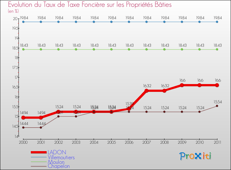 Evolution du taux de la taxe foncière sur le bati pour LADON et les communes proches Comparaison des taux de taxe foncière sur le bati pour LADON et les communes voisines