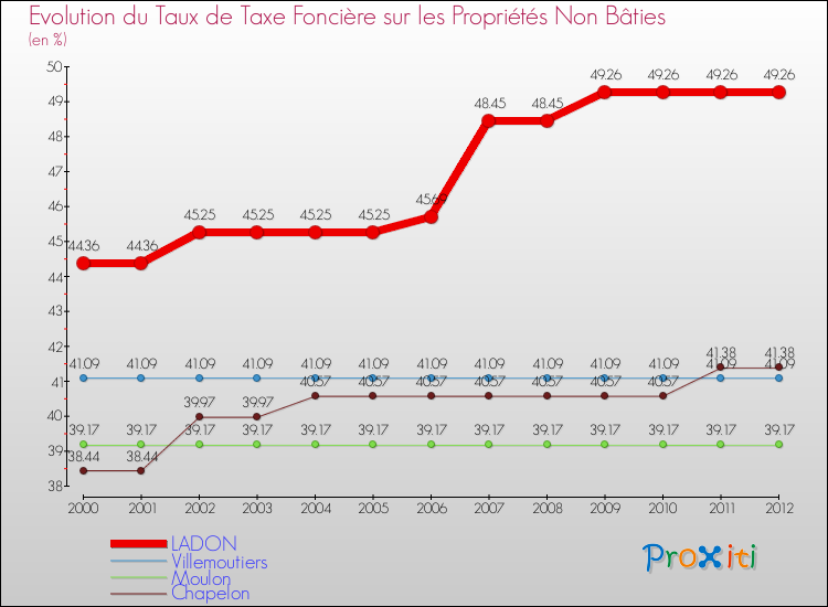 Evolution du taux de la taxe foncière sur les immeubles et terrains non batis pour LADON et les communes proches de 2000 à 2012 Comparaison des taux de la taxe foncière sur les immeubles et terrains non batis pour LADON et les communes voisines de 2000 à 2012