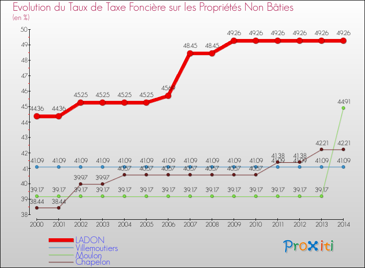 Evolution du taux de la taxe foncière sur les immeubles et terrains non batis pour LADON et les communes proches de 2000 à 2014 Comparaison des taux de la taxe foncière sur les immeubles et terrains non batis pour LADON et les communes voisines de 2000 à 2014