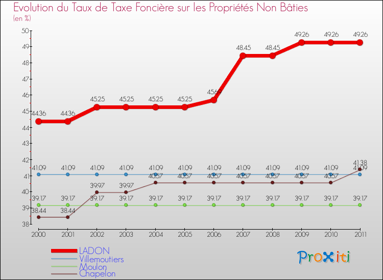 Evolution du taux de la taxe foncière sur les immeubles et terrains non batis pour LADON et les communes proches Comparaison des taux de la taxe foncière sur les immeubles et terrains non batis pour LADON et les communes voisines