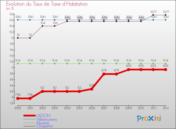Evolution du taux de la taxe d'habitation pour LADON et les communes proches Comparaison des taux de la taxe d'habitation pour LADON et les communes voisines