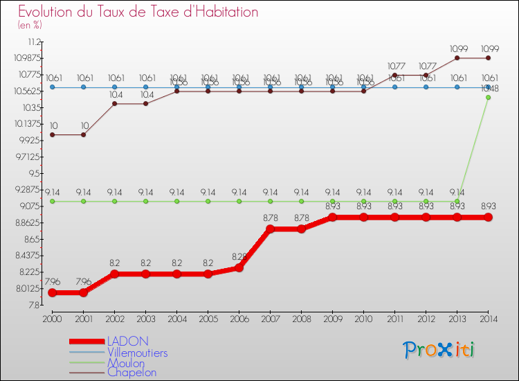Evolution du taux de la taxe d'habitation pour LADON et les communes proches de 2000 à 2014 Comparaison des taux de la taxe d'habitation pour LADON et les communes voisines de 2000 à 2014