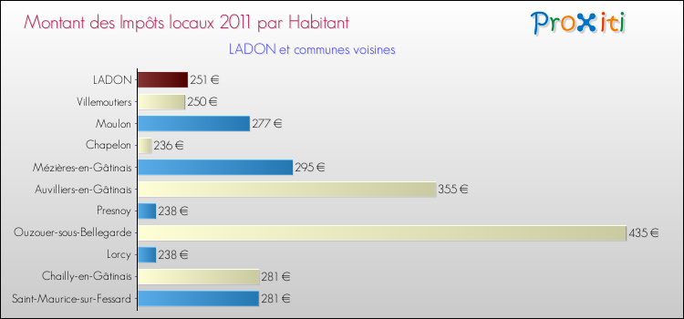 Montant des impôts locaux par Habitant pour LADON et les communes proches Comparaison des impôts locaux par habitant pour LADON et les communes voisines