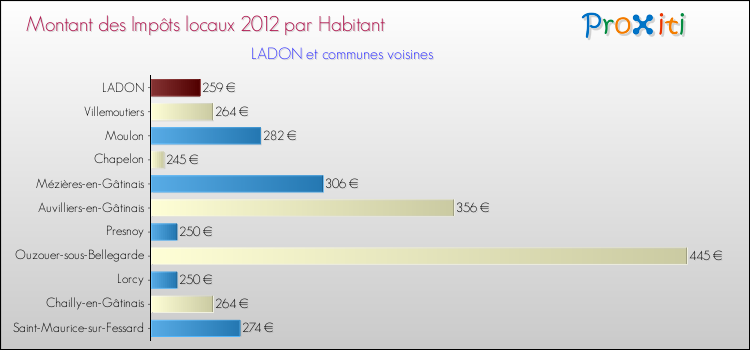 Montant des impôts locaux par Habitant pour LADON et les communes proches Comparaison des impôts locaux par habitant pour LADON et les communes voisines