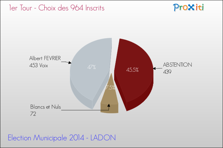 Résultats par rapport aux inscrits au 1er Tour des Elections Municipales 2014 de la commune de LADON Elections Municipales 2014 - Résultats par rapport aux inscrits au 1er Tour pour la commune de LADON