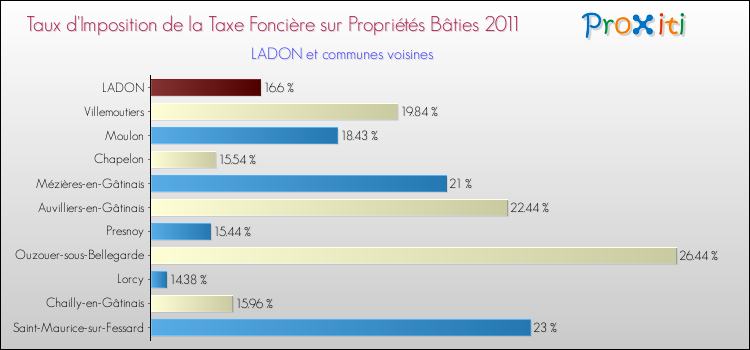 Taux d'imposition de la taxe foncière sur le bati 2011 pour LADON et les communes proches Comparaison des taux d'imposition de la taxe foncière sur le bati 2011 pour LADON et les communes voisines