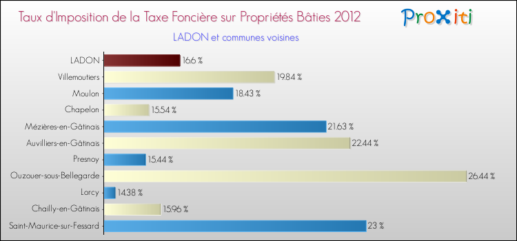 Taux d'imposition de la taxe foncière sur le bati 2012 pour LADON et les communes proches Comparaison des taux d'imposition de la taxe foncière sur le bati 2012 pour LADON et les communes voisines