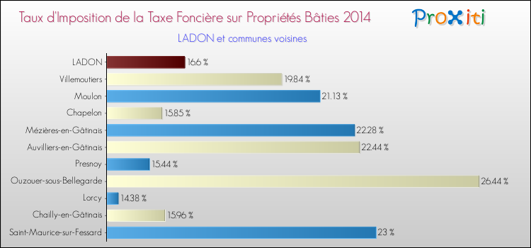 Taux d'imposition de la taxe foncière sur le bati 2014 pour LADON et les communes proches Comparaison des taux d'imposition de la taxe foncière sur le bati 2014 pour LADON et les communes voisines