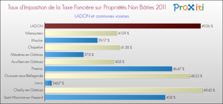 Taux d'imposition de la taxe foncière sur les immeubles et terrains non batis 2011 pour LADON et les communes proches Comparaison des taux d'imposition de la taxe foncière sur les immeubles et terrains non batis 2011 pour LADON et les communes voisines
