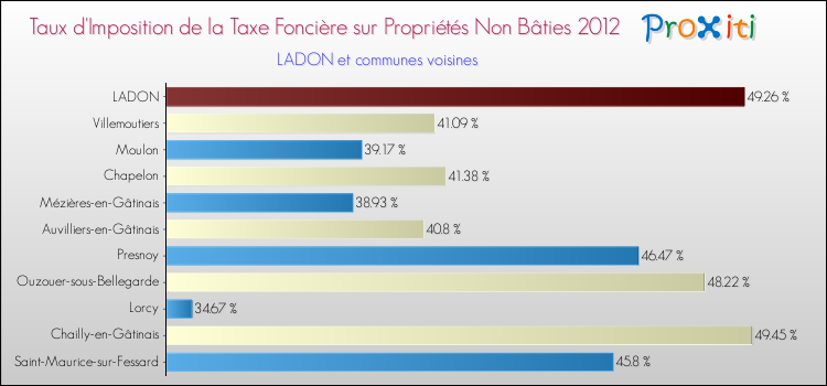 Taux d'imposition de la taxe foncière sur les immeubles et terrains non batis 2012 pour LADON et les communes proches Comparaison des taux d'imposition de la taxe foncière sur les immeubles et terrains non batis 2012 pour LADON et les communes voisines