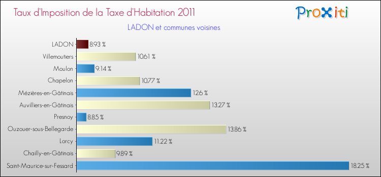 Taux d'imposition de la taxe d'habitation 2011 pour LADON et les communes proches Comparaison des taux d'imposition de la taxe d'habitation 2011 pour LADON et les communes voisines