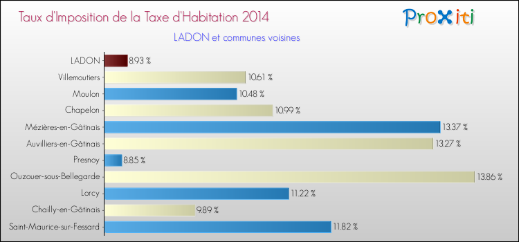 Taux d'imposition de la taxe d'habitation 2014 pour LADON et les communes proches Comparaison des taux d'imposition de la taxe d'habitation 2014 pour LADON et les communes voisines