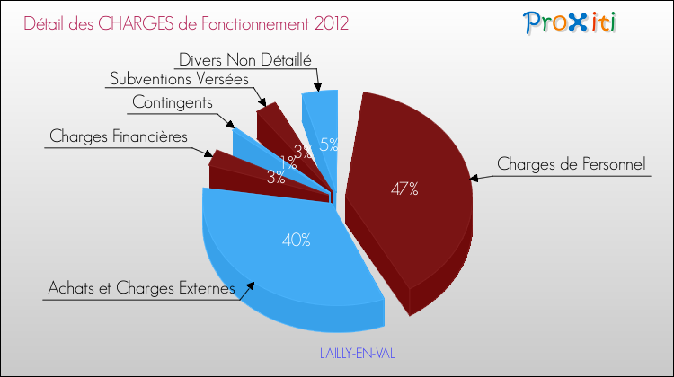Décomposition des Charges de Fonctionnement 2012 de la commune de LAILLY-EN-VAL Charges de Fonctionnement 2012 pour la commune de LAILLY-EN-VAL