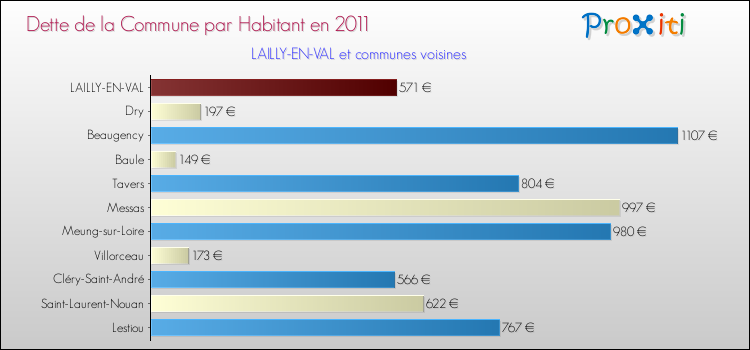 Dette par habitant de la commune en 2011 pour LAILLY-EN-VAL et les communes proches Comparaison de la dette par habitant de la commune en 2011 pour LAILLY-EN-VAL et les communes voisines