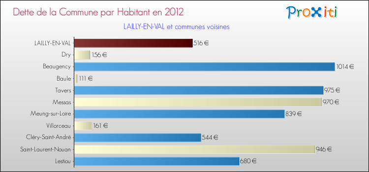 Dette par habitant de la commune en 2012 pour LAILLY-EN-VAL et les communes proches Comparaison de la dette par habitant de la commune en 2012 pour LAILLY-EN-VAL et les communes voisines