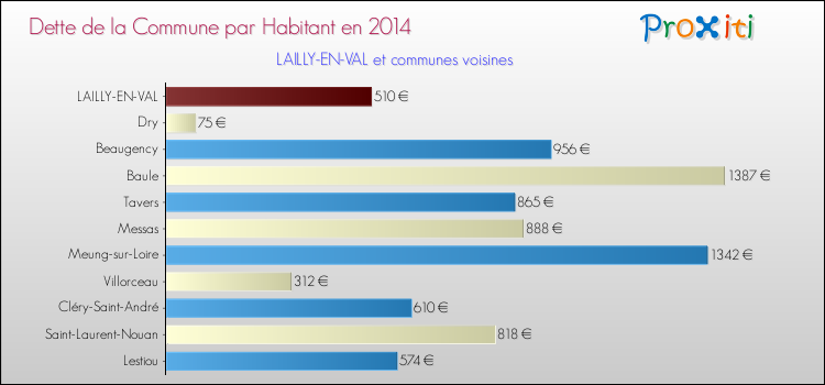 Dette par habitant de la commune en 2014 pour LAILLY-EN-VAL et les communes proches Comparaison de la dette par habitant de la commune en 2014 pour LAILLY-EN-VAL et les communes voisines