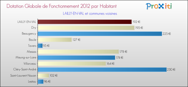 Montant des dotations globales de fonctionnement DGF par Habitant pour LAILLY-EN-VAL et les communes proches Comparaison des des dotations globales de fonctionnement DGF par habitant pour LAILLY-EN-VAL et les communes voisines