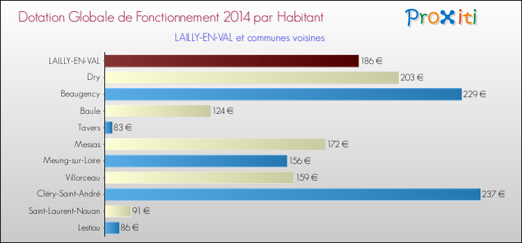 Montant des dotations globales de fonctionnement DGF par Habitant pour LAILLY-EN-VAL et les communes proches en 2014. Comparaison des des dotations globales de fonctionnement DGF par habitant pour LAILLY-EN-VAL et les communes voisines en 2014.
