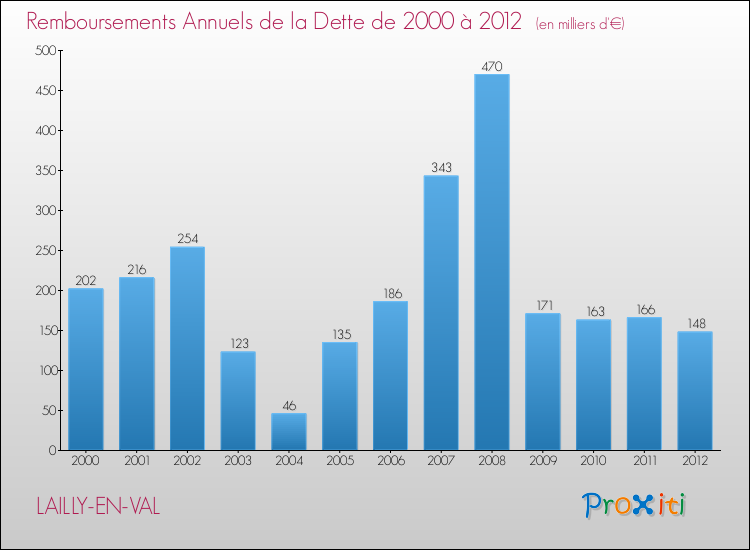 Evolution de l'annuité de la dette pour la commune de LAILLY-EN-VAL de 2000 à 2012 Annuités de la dette pour LAILLY-EN-VAL de 2000 à 2012
