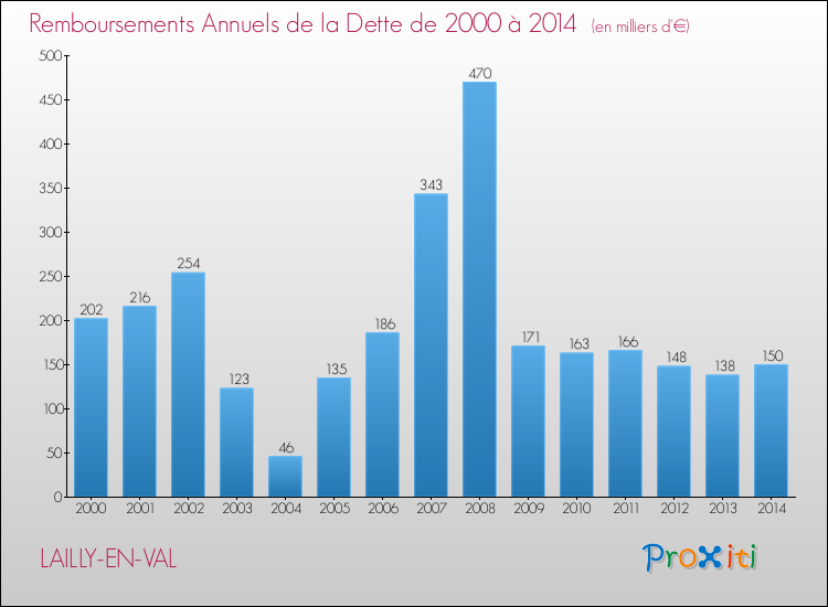 Evolution de l'annuité de la dette pour la commune de LAILLY-EN-VAL de 2000 à 2014 Annuités de la dette pour LAILLY-EN-VAL de 2000 à 2014
