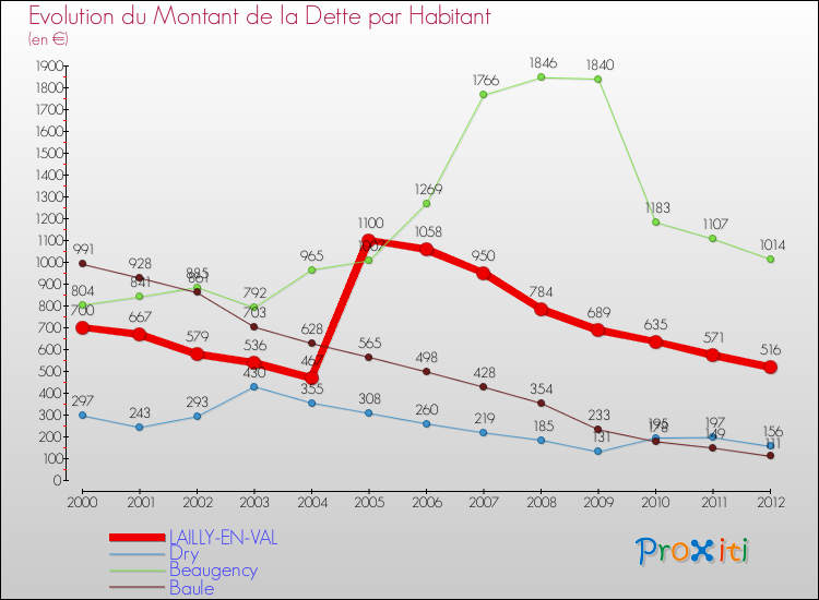 Evolution de la dette par habitant pour la commune de LAILLY-EN-VAL et les communes proches de 2000 à 2012 Comparaison de la dette par habitant pour LAILLY-EN-VAL et les communes voisines de 2000 à 2012