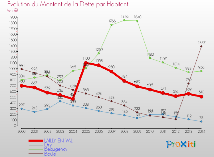 Evolution de la dette par habitant pour la commune de LAILLY-EN-VAL et les communes proches de 2000 à 2014 Comparaison de la dette par habitant pour LAILLY-EN-VAL et les communes voisines de 2000 à 2014