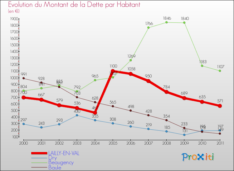 Evolution de la dette par habitant pour la commune de LAILLY-EN-VAL et les communes proches Comparaison de la dette par habitant pour LAILLY-EN-VAL et les communes voisines