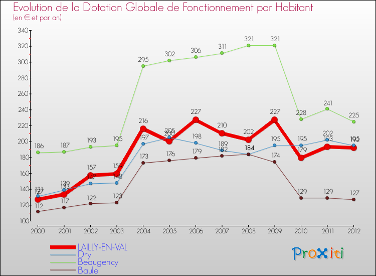 Evolution et montant de la dotation globale de fonctionnement par Habitant pour LAILLY-EN-VAL et les communes proches Comparaison des dotations globales de fonctionnement par habitant pour LAILLY-EN-VAL et les communes voisines