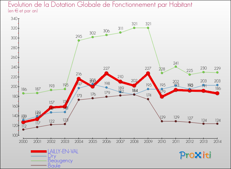 Evolution et montant de la dotation globale de fonctionnement par Habitant pour LAILLY-EN-VAL et les communes proches de 2000 à 2014. Comparaison des dotations globales de fonctionnement par habitant pour LAILLY-EN-VAL et les communes voisines de 2000 à 2014.