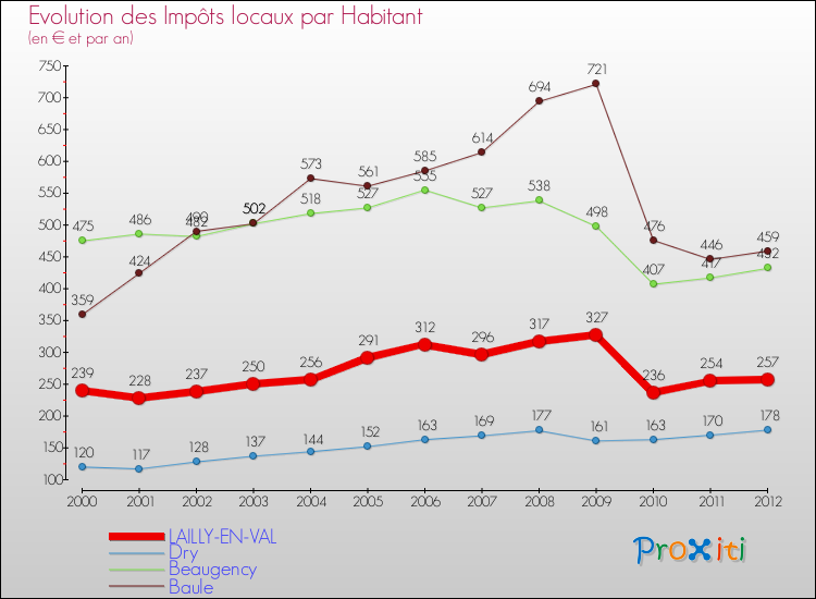 Evolution et montant des impôts locaux par Habitant pour LAILLY-EN-VAL et les communes proches Comparaison des impôts locaux par habitant pour LAILLY-EN-VAL et les communes voisines