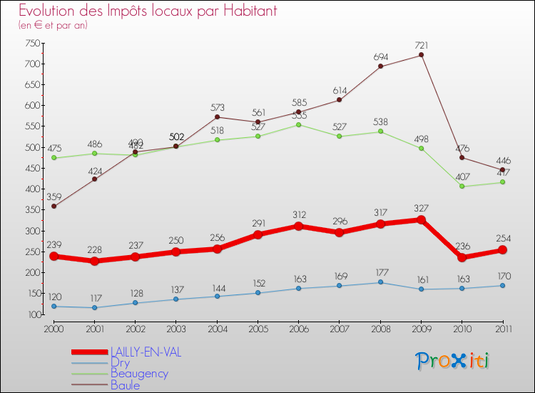 Evolution et montant des impôts locaux par Habitant pour LAILLY-EN-VAL et les communes proches Comparaison des impôts locaux par habitant pour LAILLY-EN-VAL et les communes voisines