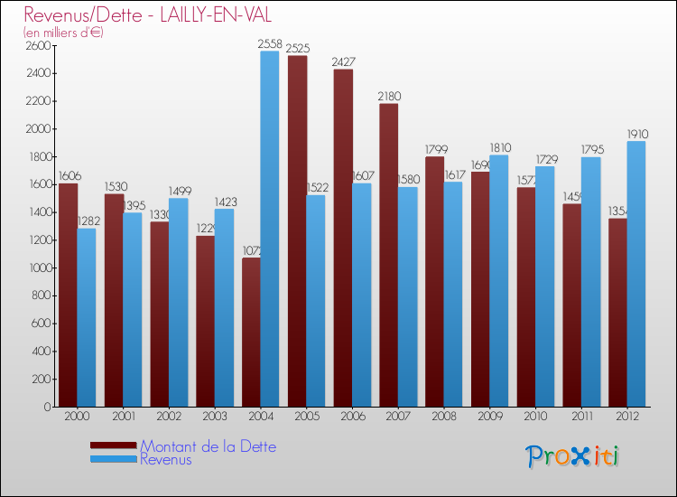 Evolution comparée de la dette et des revenus pour la commune de LAILLY-EN-VAL de 2000 à 2012 Comparaison de la dette et des revenus pour LAILLY-EN-VAL de 2000 à 2012