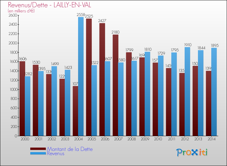 Evolution comparée de la dette et des revenus pour la commune de LAILLY-EN-VAL de 2000 à 2014 Comparaison de la dette et des revenus pour LAILLY-EN-VAL de 2000 à 2014