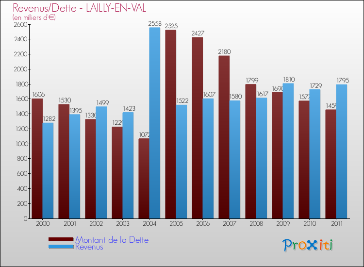 Evolution comparée de la dette et des revenus pour la commune de LAILLY-EN-VAL de 2000 à 2011 Comparaison de la dette et des revenus pour LAILLY-EN-VAL de 2000 à 2011