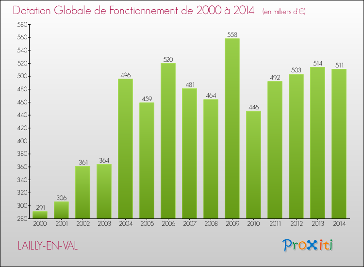 Evolution du montant de la Dotation Globale de Fonctionnement pour la commune de LAILLY-EN-VAL de 2000 à 2014 Evolution du montant de la Dotation Globale de Fonctionnement pour LAILLY-EN-VAL de 2000 à 2014