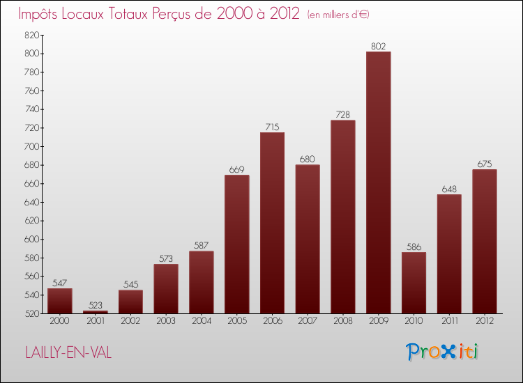 Evolution des Impôts Locaux pour la commune de LAILLY-EN-VAL de 2000 à 2012 Evolution des Impôts Locaux pour LAILLY-EN-VAL de 2000 à 2012