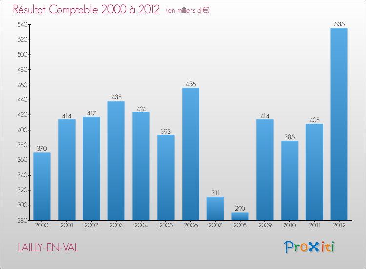 Evolution du résultat comptable pour la commune de LAILLY-EN-VAL de 2000 à 2012 Evolution du résultat comptable pour LAILLY-EN-VAL de 2000 à 2012