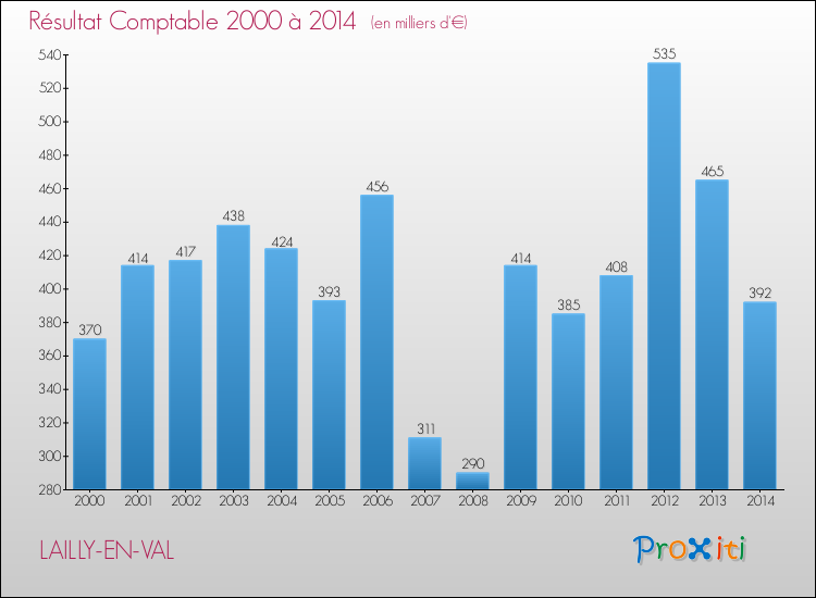 Evolution du résultat comptable pour la commune de LAILLY-EN-VAL de 2000 à 2014 Evolution du résultat comptable pour LAILLY-EN-VAL de 2000 à 2014