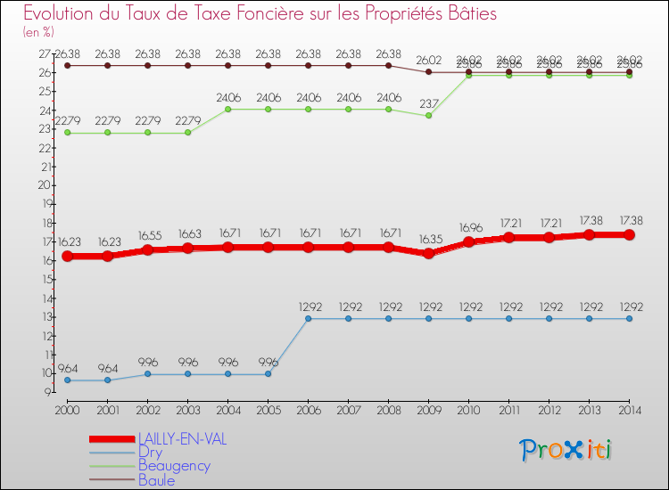 Evolution du taux de la taxe foncière sur le bati pour LAILLY-EN-VAL et les communes proches de 2000 à 2014 Comparaison des taux de taxe foncière sur le bati pour LAILLY-EN-VAL et les communes voisines de 2000 à 2014