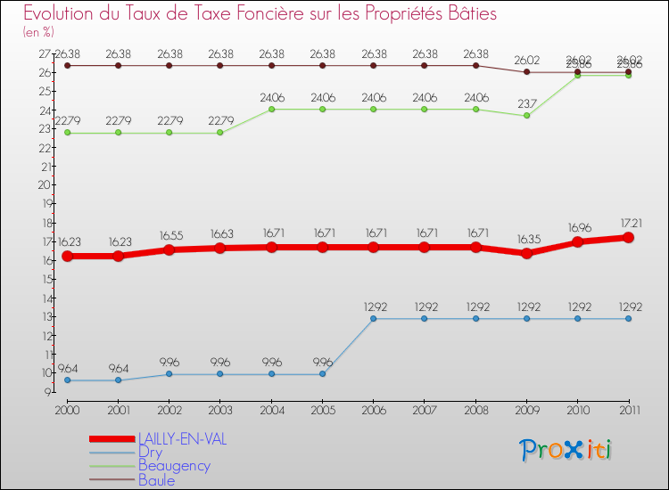 Evolution du taux de la taxe foncière sur le bati pour LAILLY-EN-VAL et les communes proches Comparaison des taux de taxe foncière sur le bati pour LAILLY-EN-VAL et les communes voisines