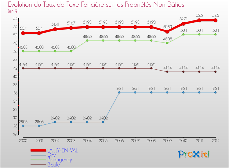 Evolution du taux de la taxe foncière sur les immeubles et terrains non batis pour LAILLY-EN-VAL et les communes proches de 2000 à 2012 Comparaison des taux de la taxe foncière sur les immeubles et terrains non batis pour LAILLY-EN-VAL et les communes voisines de 2000 à 2012