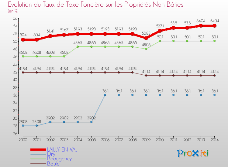 Evolution du taux de la taxe foncière sur les immeubles et terrains non batis pour LAILLY-EN-VAL et les communes proches de 2000 à 2014 Comparaison des taux de la taxe foncière sur les immeubles et terrains non batis pour LAILLY-EN-VAL et les communes voisines de 2000 à 2014