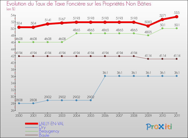 Evolution du taux de la taxe foncière sur les immeubles et terrains non batis pour LAILLY-EN-VAL et les communes proches Comparaison des taux de la taxe foncière sur les immeubles et terrains non batis pour LAILLY-EN-VAL et les communes voisines