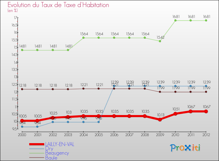 Evolution du taux de la taxe d'habitation pour LAILLY-EN-VAL et les communes proches Comparaison des taux de la taxe d'habitation pour LAILLY-EN-VAL et les communes voisines