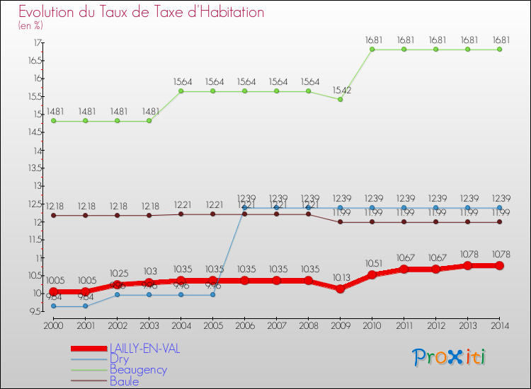 Evolution du taux de la taxe d'habitation pour LAILLY-EN-VAL et les communes proches de 2000 à 2014 Comparaison des taux de la taxe d'habitation pour LAILLY-EN-VAL et les communes voisines de 2000 à 2014