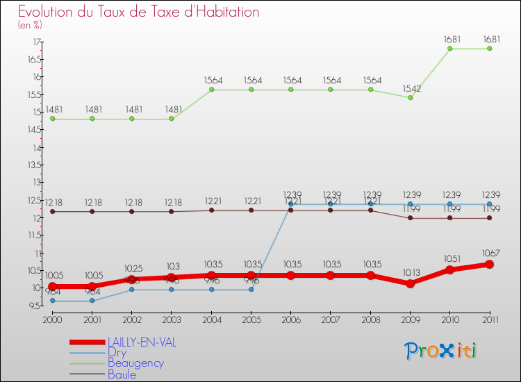 Evolution du taux de la taxe d'habitation pour LAILLY-EN-VAL et les communes proches Comparaison des taux de la taxe d'habitation pour LAILLY-EN-VAL et les communes voisines