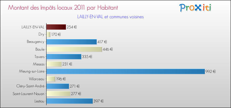 Montant des impôts locaux par Habitant pour LAILLY-EN-VAL et les communes proches Comparaison des impôts locaux par habitant pour LAILLY-EN-VAL et les communes voisines