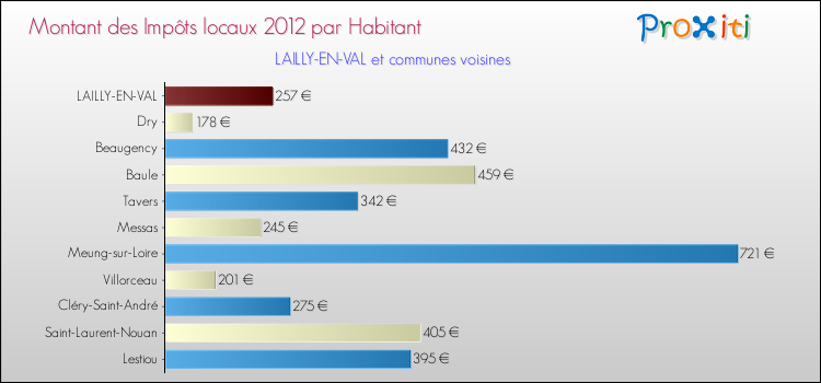 Montant des impôts locaux par Habitant pour LAILLY-EN-VAL et les communes proches Comparaison des impôts locaux par habitant pour LAILLY-EN-VAL et les communes voisines