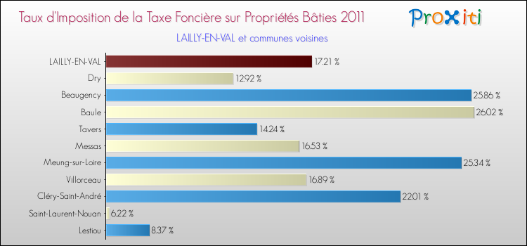 Taux d'imposition de la taxe foncière sur le bati 2011 pour LAILLY-EN-VAL et les communes proches Comparaison des taux d'imposition de la taxe foncière sur le bati 2011 pour LAILLY-EN-VAL et les communes voisines