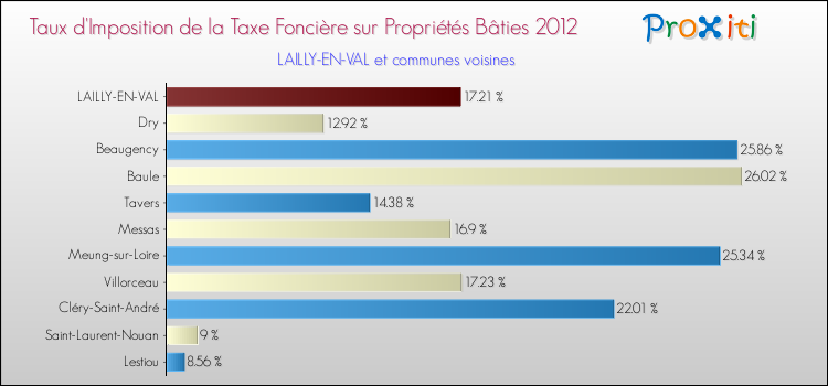 Taux d'imposition de la taxe foncière sur le bati 2012 pour LAILLY-EN-VAL et les communes proches Comparaison des taux d'imposition de la taxe foncière sur le bati 2012 pour LAILLY-EN-VAL et les communes voisines